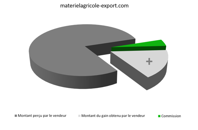 Prix des matériels agricoles